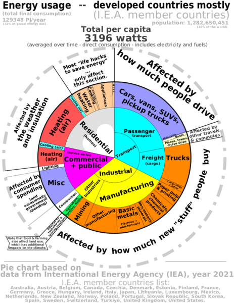 File:energy-demand-pie1.png